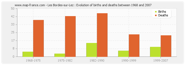 Les Bordes-sur-Lez : Evolution of births and deaths between 1968 and 2007